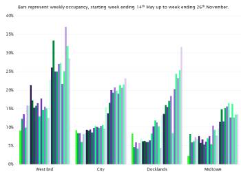 While London’s West End leads the way, concerns are raised over the impact of the Omicron variant on UK office occupancy rates
